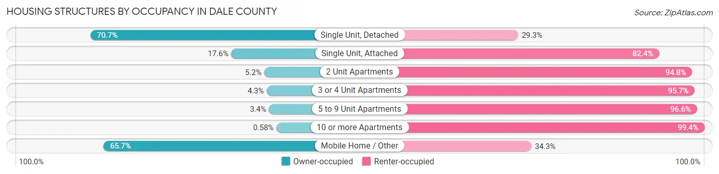 Housing Structures by Occupancy in Dale County