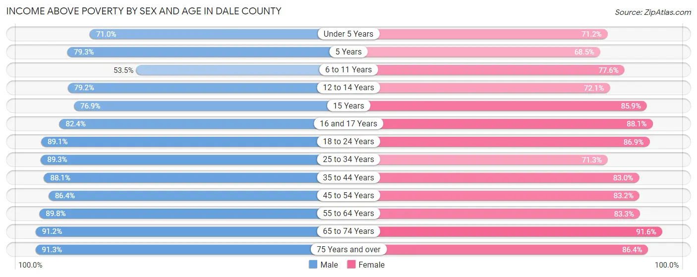 Income Above Poverty by Sex and Age in Dale County