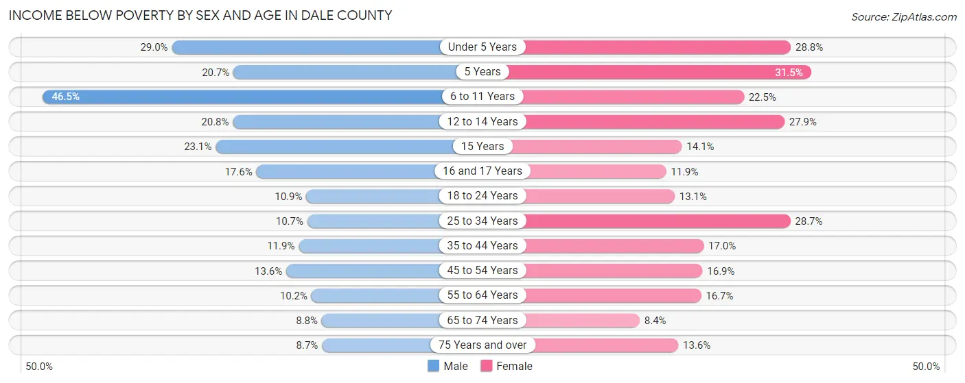 Income Below Poverty by Sex and Age in Dale County
