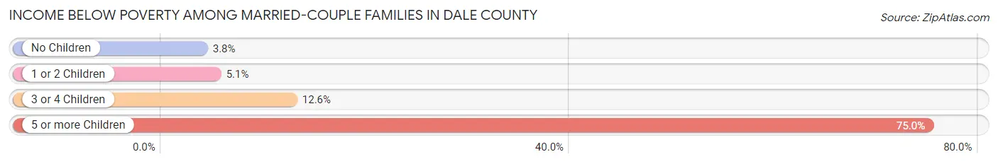 Income Below Poverty Among Married-Couple Families in Dale County