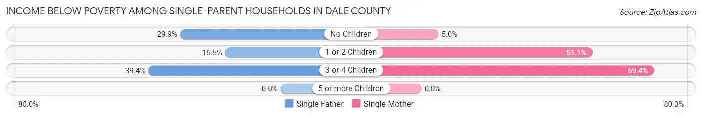 Income Below Poverty Among Single-Parent Households in Dale County