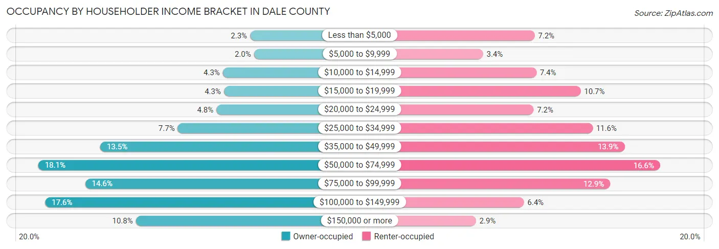 Occupancy by Householder Income Bracket in Dale County