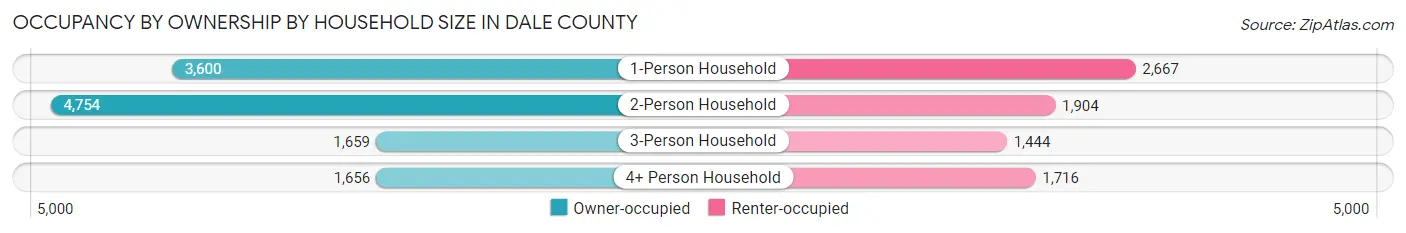 Occupancy by Ownership by Household Size in Dale County