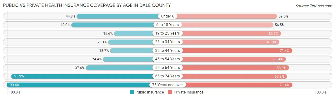 Public vs Private Health Insurance Coverage by Age in Dale County