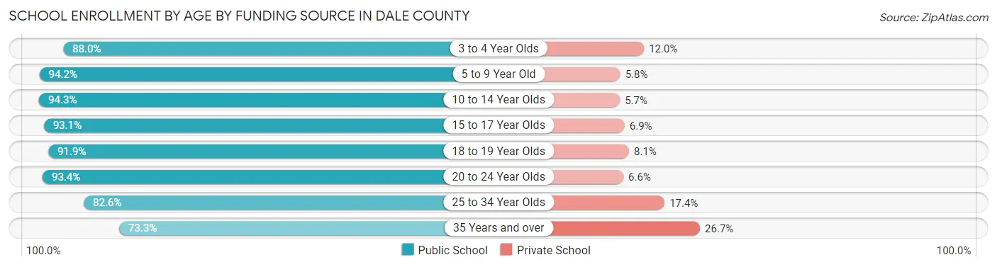 School Enrollment by Age by Funding Source in Dale County