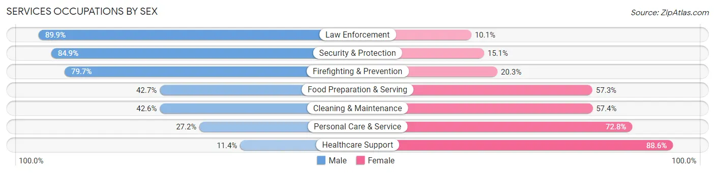 Services Occupations by Sex in Dale County