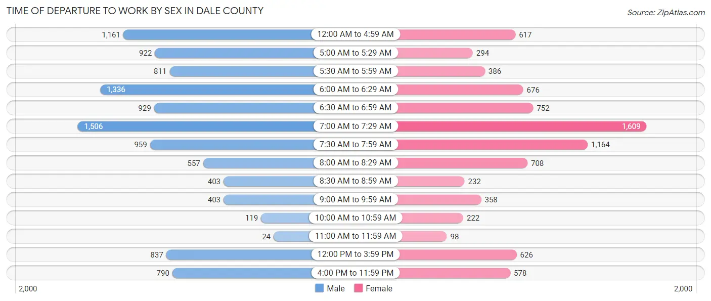 Time of Departure to Work by Sex in Dale County
