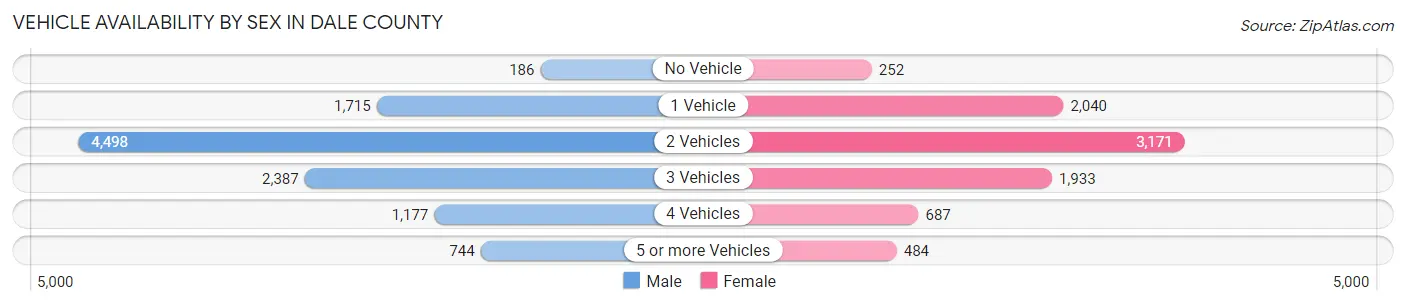 Vehicle Availability by Sex in Dale County