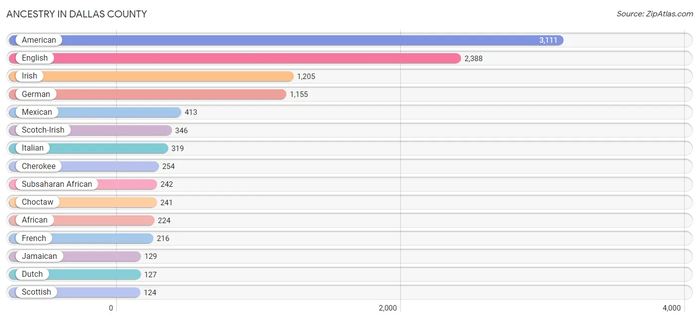 Ancestry in Dallas County