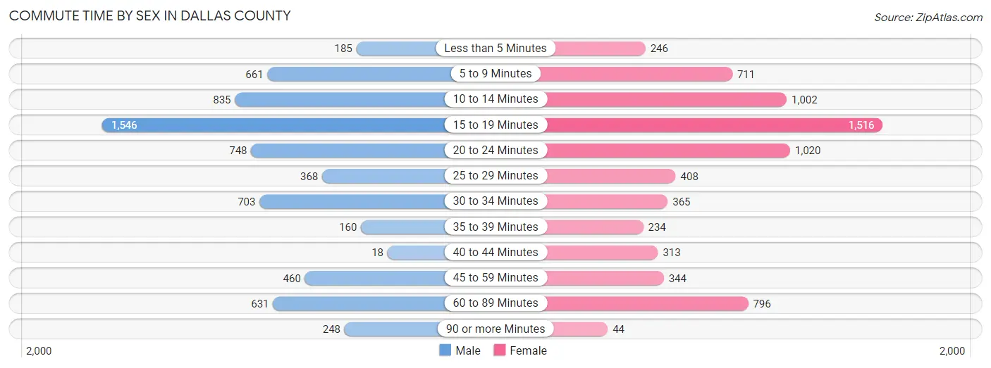 Commute Time by Sex in Dallas County