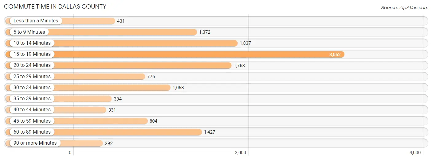 Commute Time in Dallas County