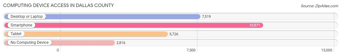 Computing Device Access in Dallas County