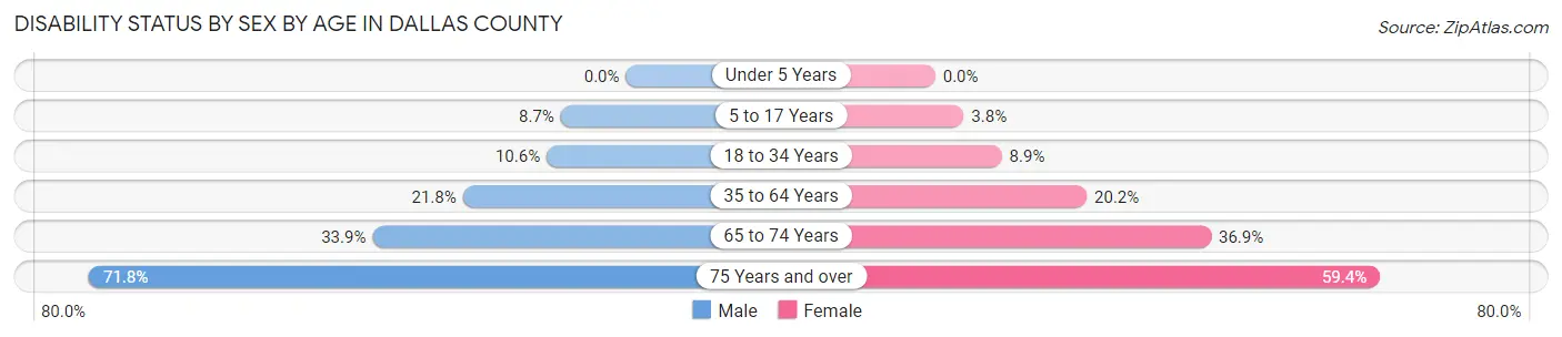 Disability Status by Sex by Age in Dallas County