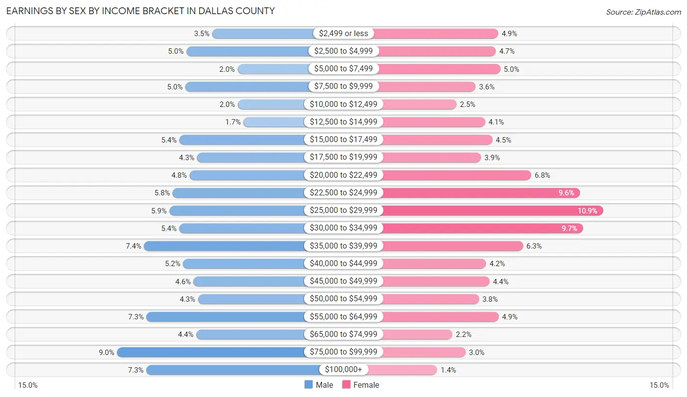 Earnings by Sex by Income Bracket in Dallas County