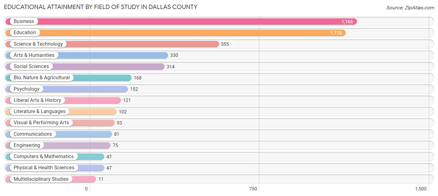 Educational Attainment by Field of Study in Dallas County