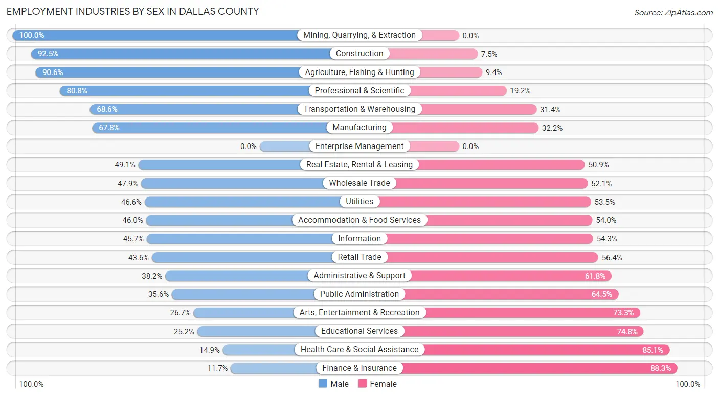 Employment Industries by Sex in Dallas County