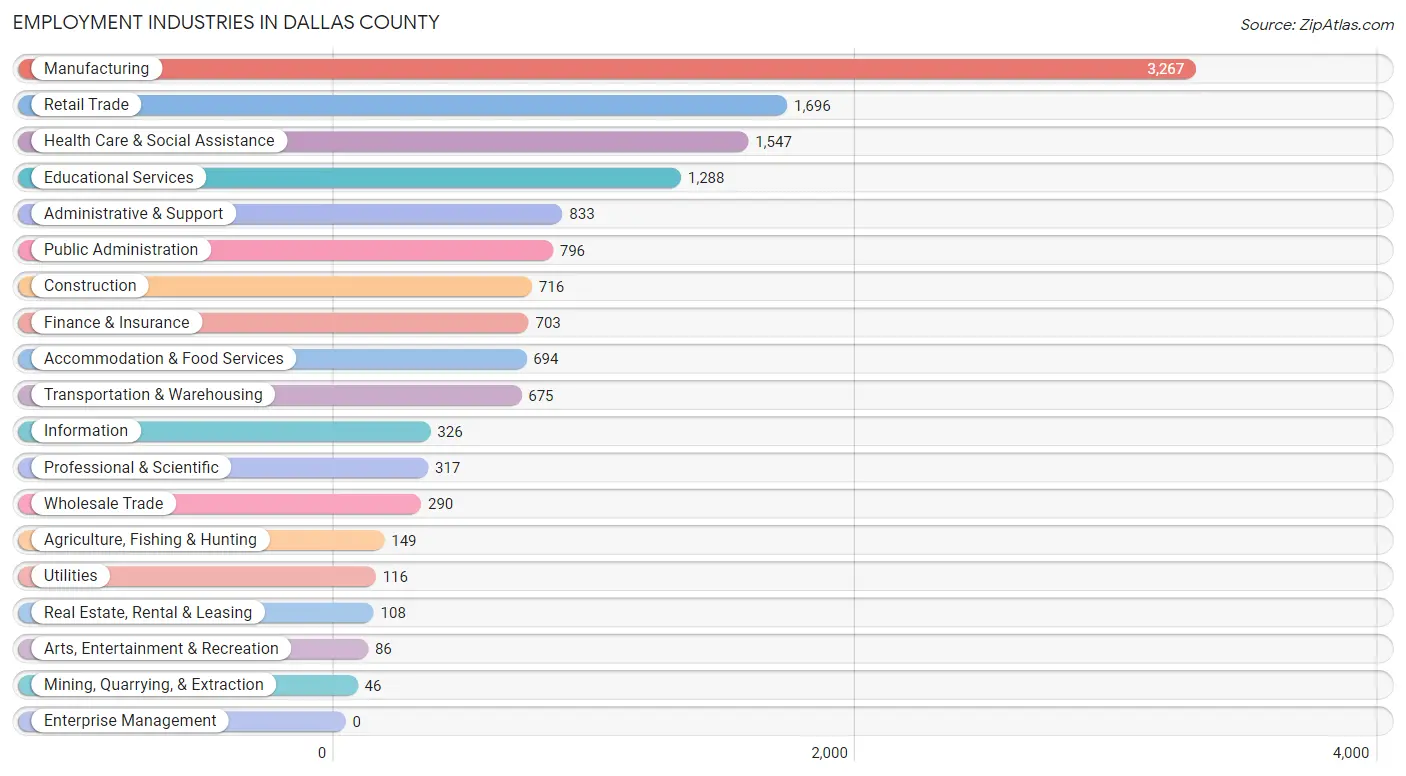 Employment Industries in Dallas County