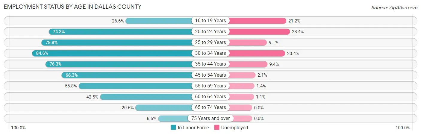 Employment Status by Age in Dallas County