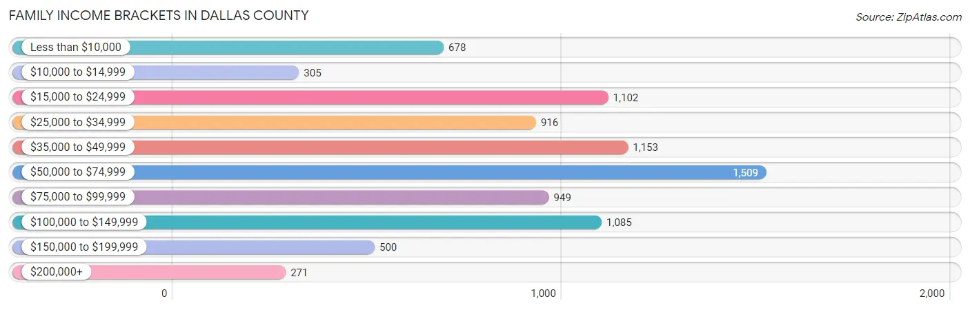 Family Income Brackets in Dallas County