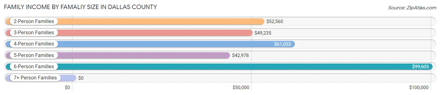 Family Income by Famaliy Size in Dallas County