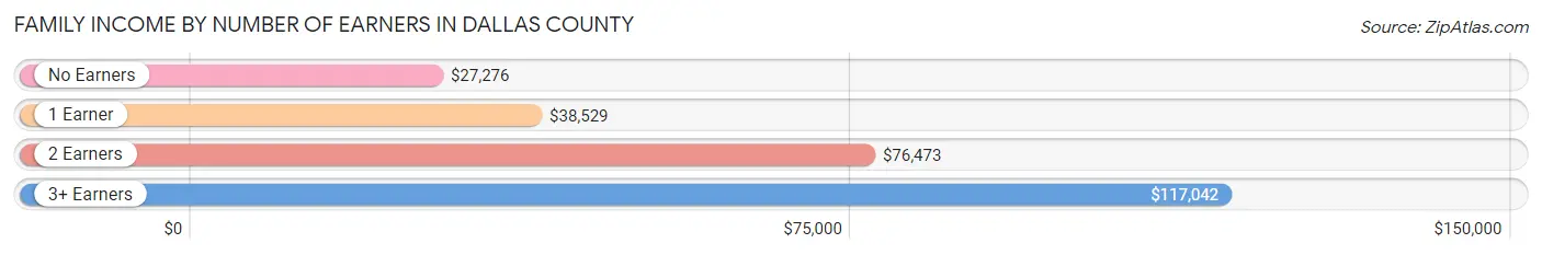 Family Income by Number of Earners in Dallas County