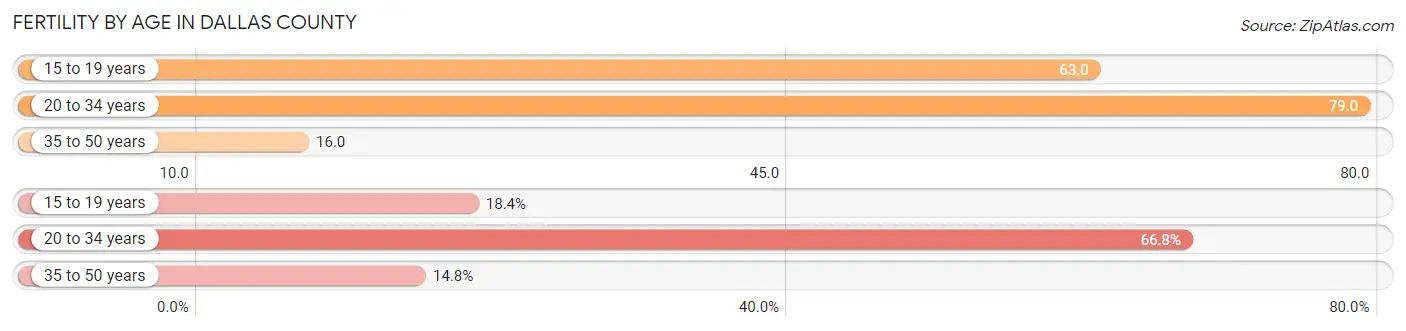 Female Fertility by Age in Dallas County