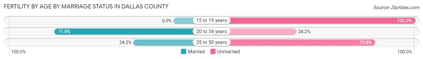 Female Fertility by Age by Marriage Status in Dallas County