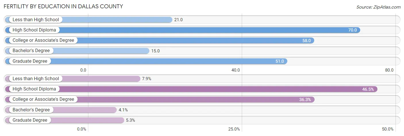 Female Fertility by Education Attainment in Dallas County