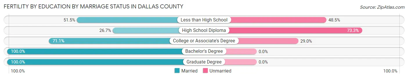 Female Fertility by Education by Marriage Status in Dallas County