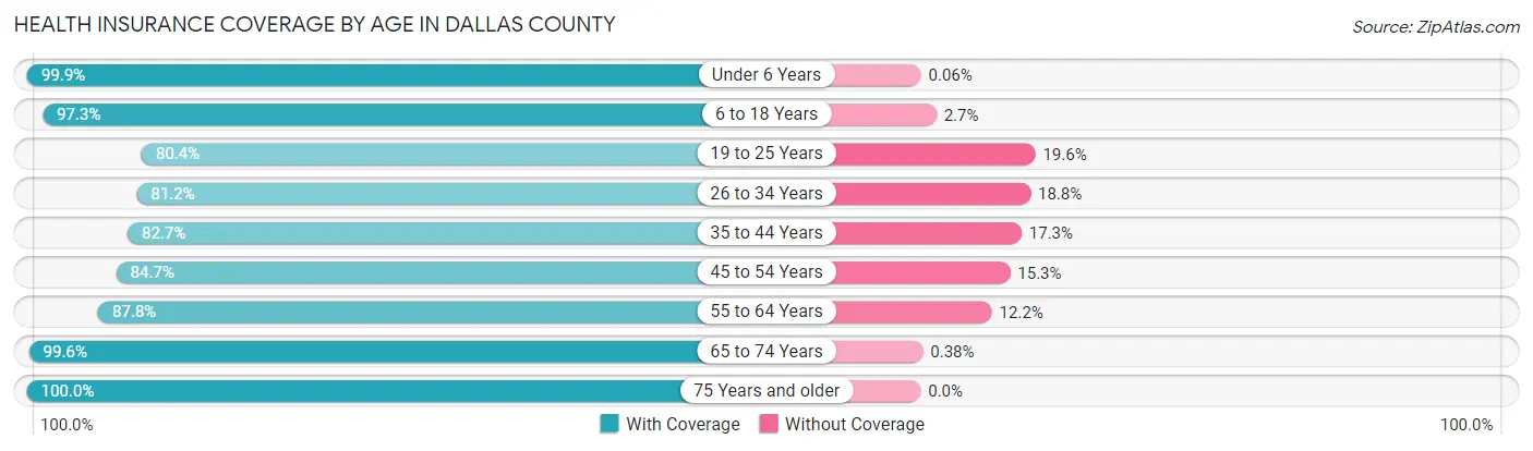 Health Insurance Coverage by Age in Dallas County