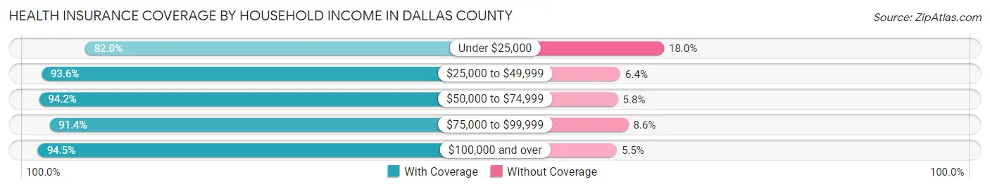 Health Insurance Coverage by Household Income in Dallas County