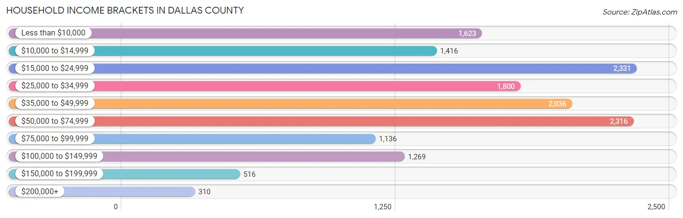 Household Income Brackets in Dallas County