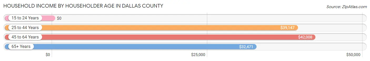 Household Income by Householder Age in Dallas County