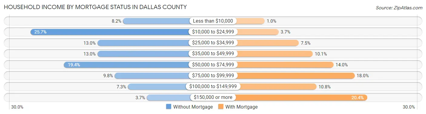 Household Income by Mortgage Status in Dallas County