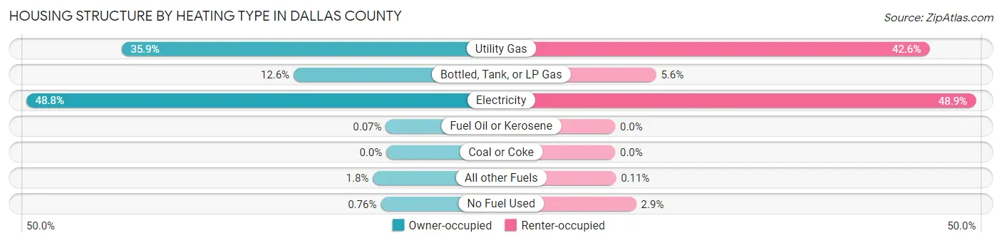 Housing Structure by Heating Type in Dallas County