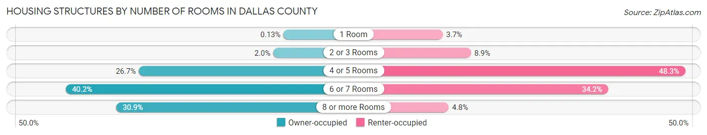 Housing Structures by Number of Rooms in Dallas County