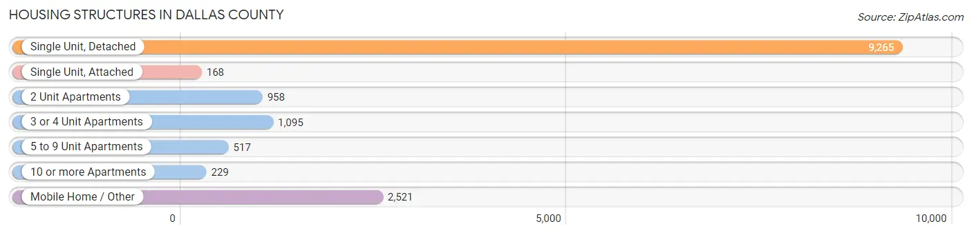 Housing Structures in Dallas County