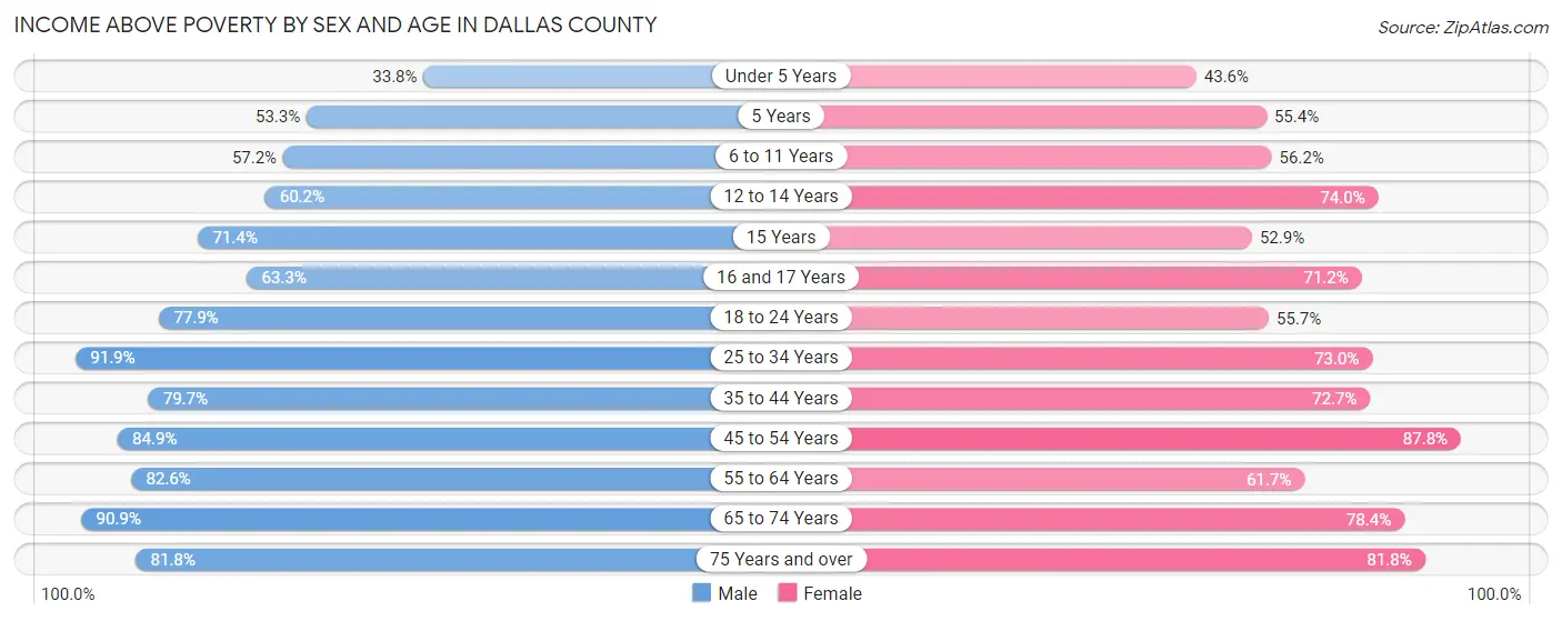 Income Above Poverty by Sex and Age in Dallas County
