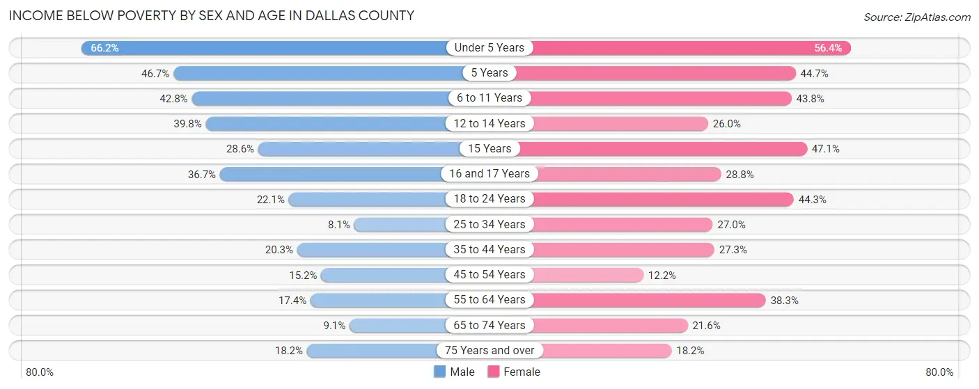 Income Below Poverty by Sex and Age in Dallas County