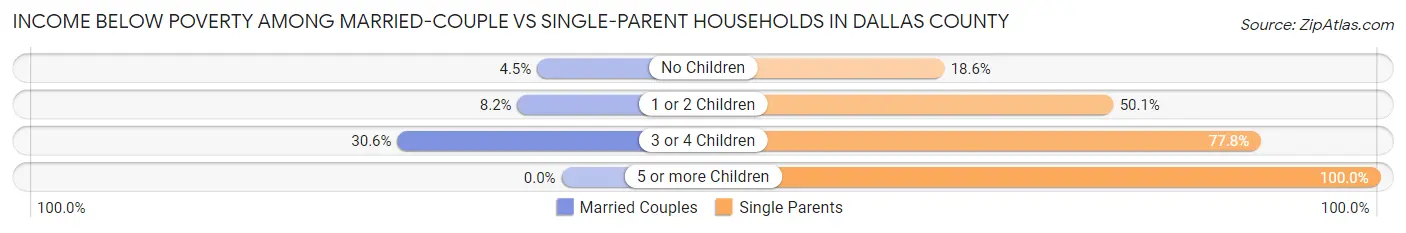 Income Below Poverty Among Married-Couple vs Single-Parent Households in Dallas County