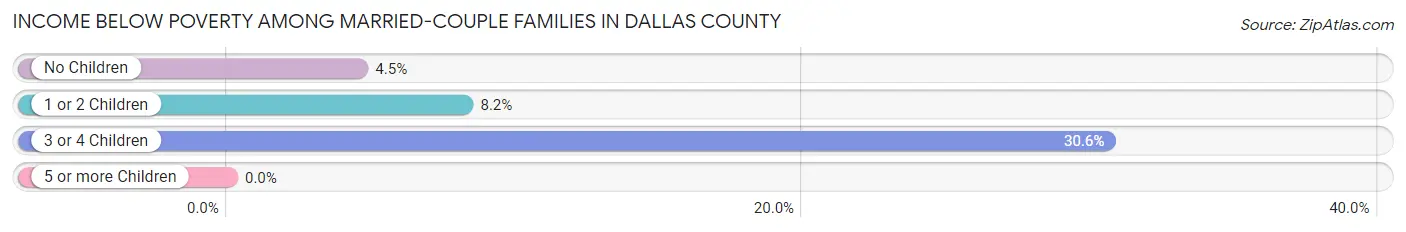 Income Below Poverty Among Married-Couple Families in Dallas County