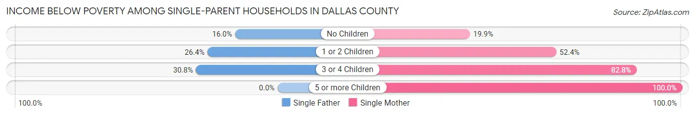 Income Below Poverty Among Single-Parent Households in Dallas County