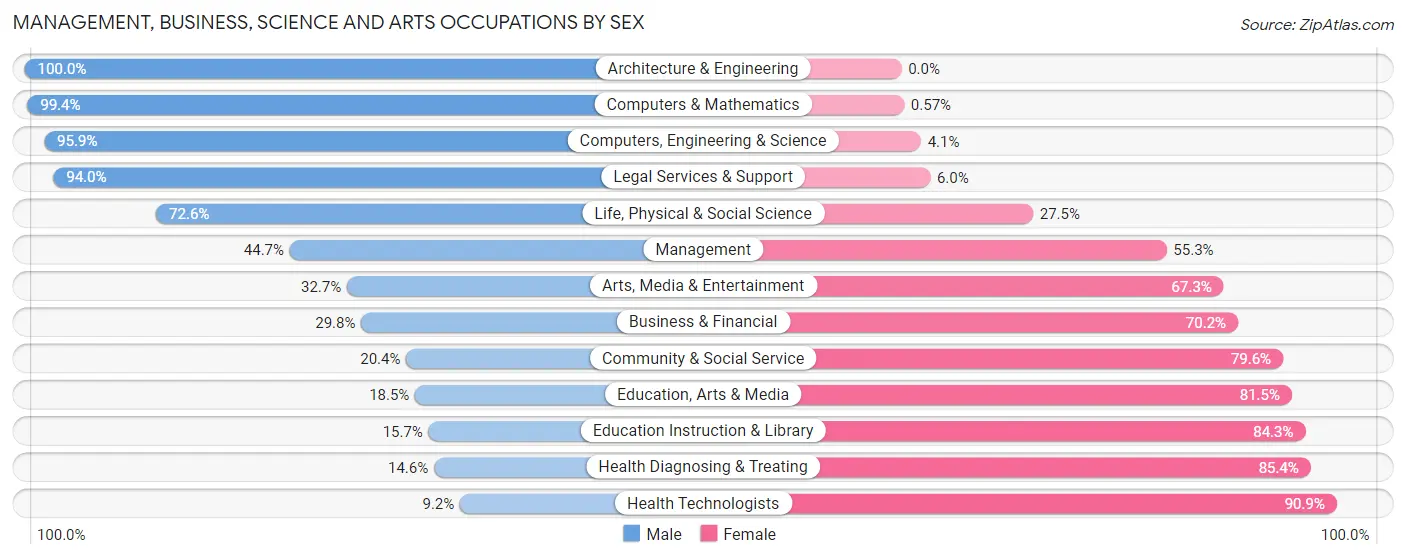 Management, Business, Science and Arts Occupations by Sex in Dallas County