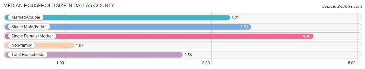 Median Household Size in Dallas County