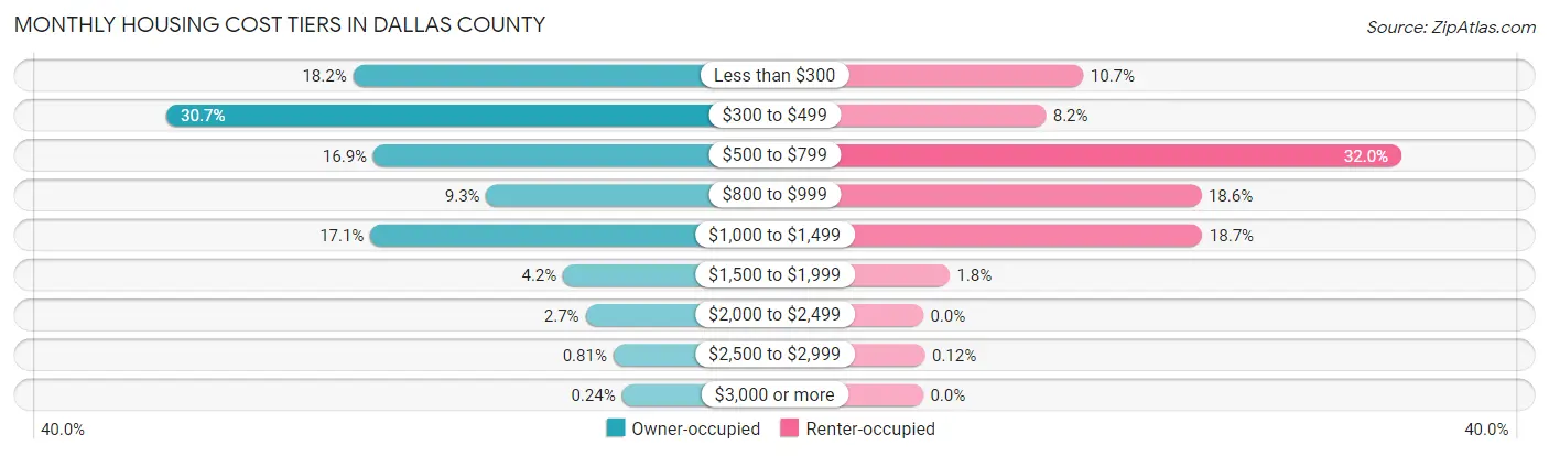 Monthly Housing Cost Tiers in Dallas County