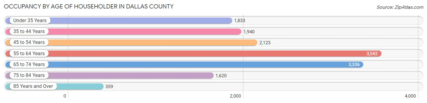 Occupancy by Age of Householder in Dallas County