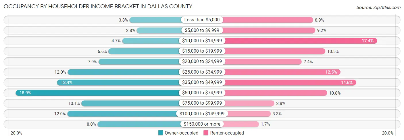 Occupancy by Householder Income Bracket in Dallas County