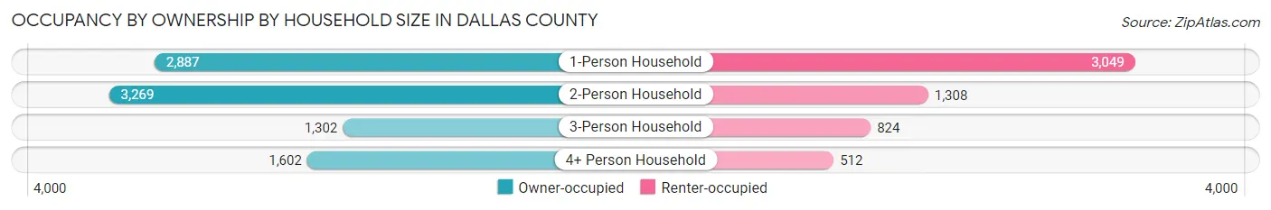 Occupancy by Ownership by Household Size in Dallas County