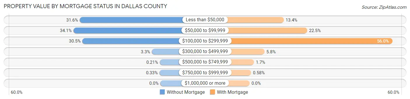 Property Value by Mortgage Status in Dallas County