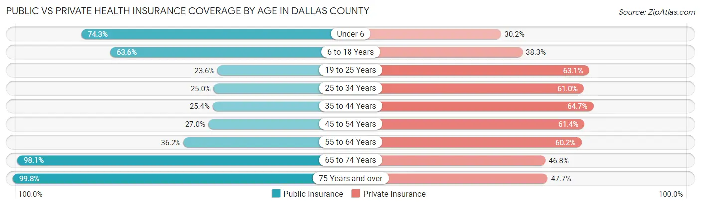 Public vs Private Health Insurance Coverage by Age in Dallas County